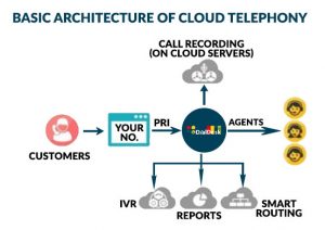 how does cloud telephony work to benefit your business