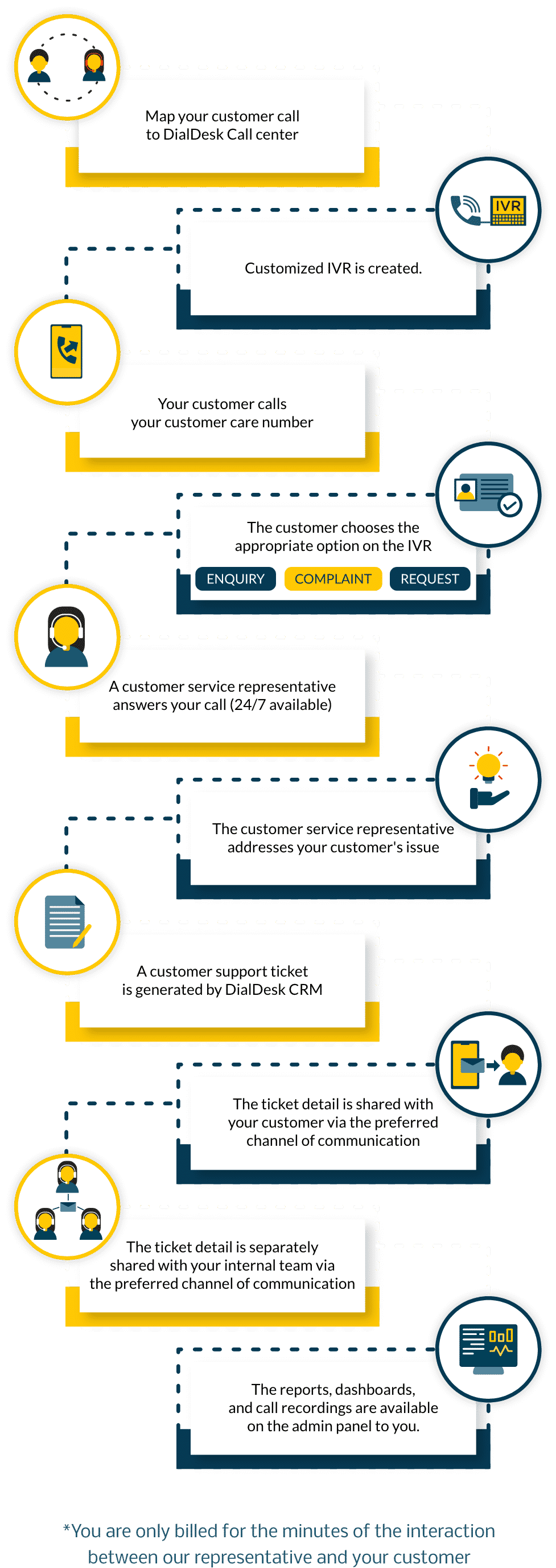 How DialDesk Works - Complete Workflow Diagram