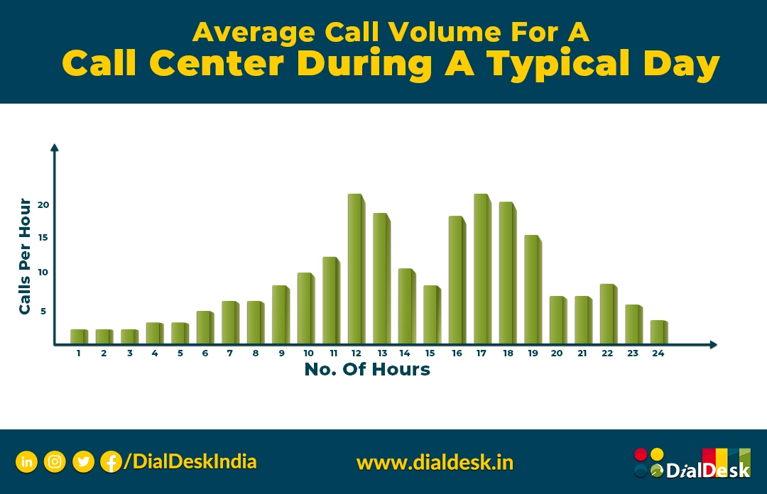 Graph shows the fluctuations in call volume