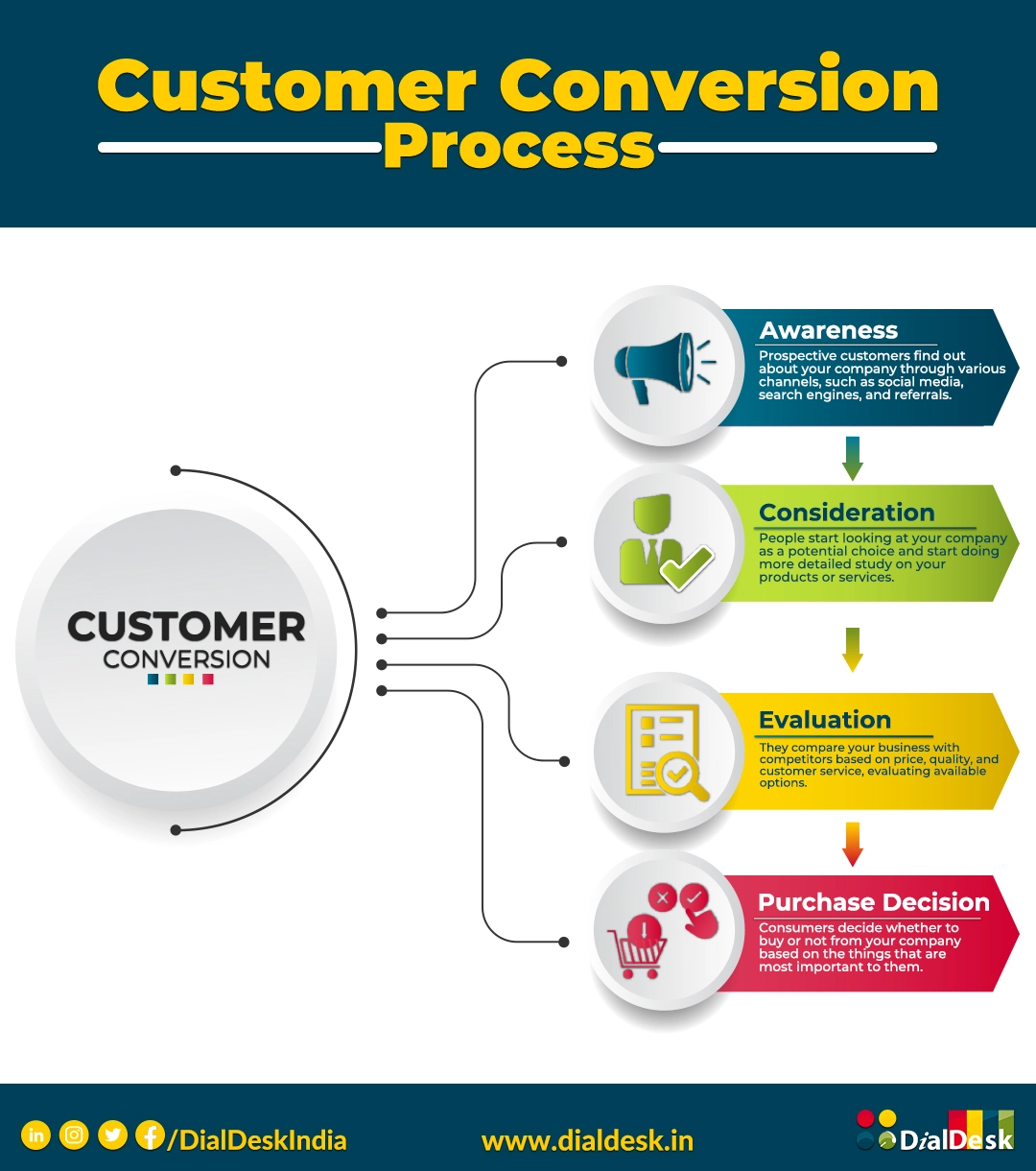 Customer conversion process