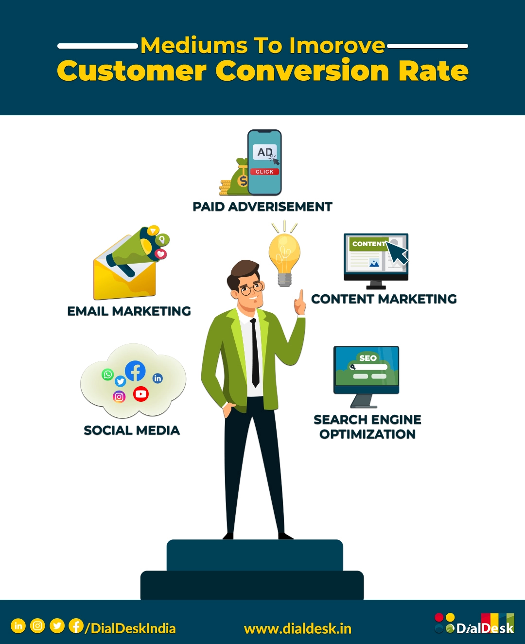 How to improve Customer Conversion Rate?