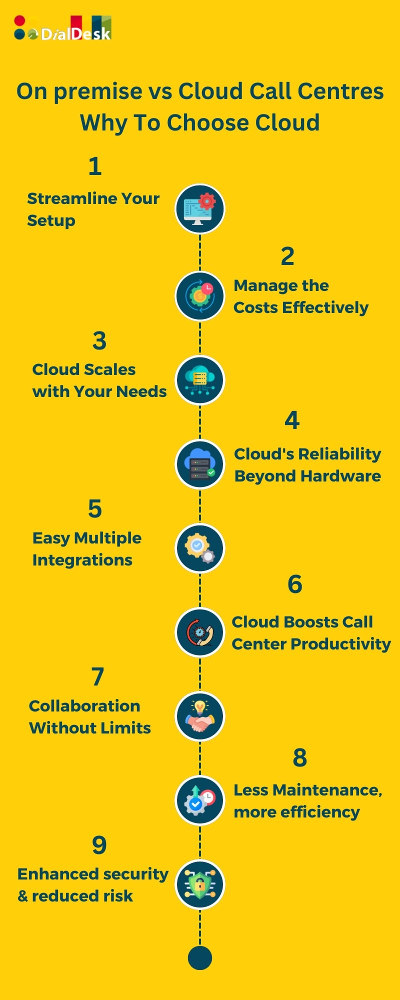 On-premise vs. Cloud Call Centres: Why Choose Cloud Infographic 