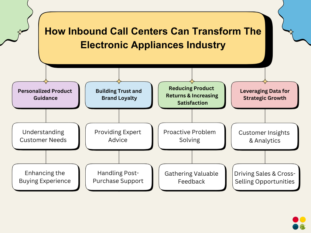 How Inbound Call Centers Can Transform The Electronic Appliances Industry infographic